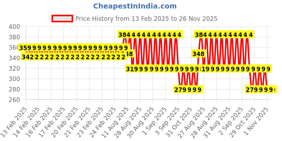 robu.in SAIER HZ83K Water Flow Sensor (0.3–10 L/min) Price History Graph from 13 Feb 2025 to 26 Nov 2025