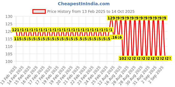 robu.in SAIER SEN-A011017 Fitting T Shape Pipe Price History Graph from 13 Feb 2025 to 14 Oct 2025