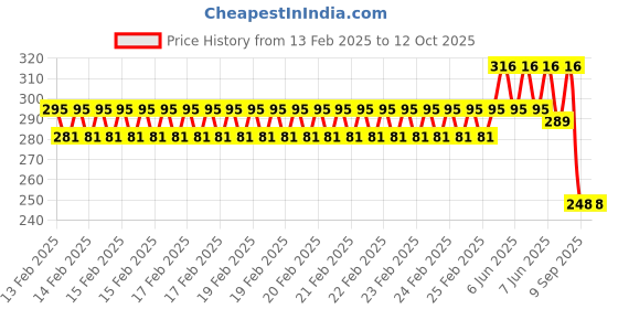 robu.in SAIER SEN-HW06C Water Flow Sensor-0.15-1.5 L/Min DC 4.5-18V Price History Graph from 13 Feb 2025 to 12 Oct 2025