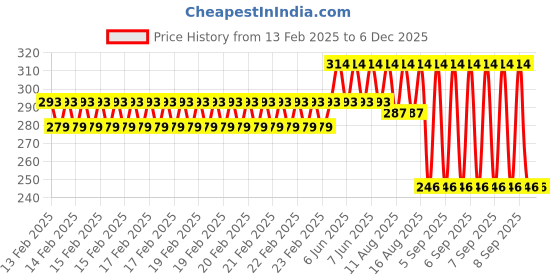 robu.in SAIER HW06K Water Flow Sensor (0.3–3.5 L/min, 4.5–18V) Price History Graph from 13 Feb 2025 to 4 Dec 2025