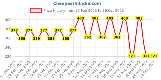 robu.in SAIER SEN- HW21WB- C Water Flow Sensor-1-30 L/Min DC 4.5-18V Price History Graph from 23 Feb 2025 to 16 Oct 2025