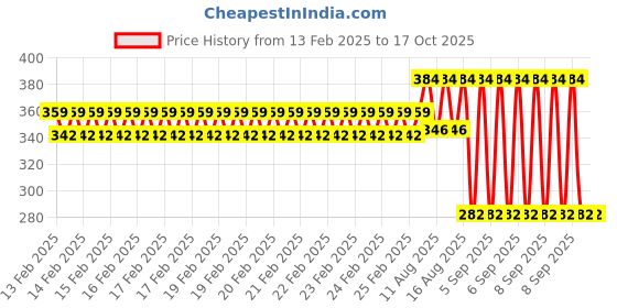 robu.in SAIER SEN-HW83K Water Flow Sensor-0.3-10 L/Min DC 4.5-18V Price History Graph from 13 Feb 2025 to 17 Oct 2025