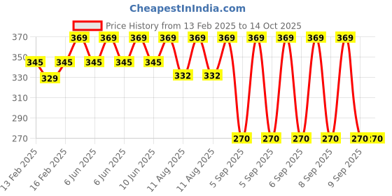 robu.in SAIER SEN-HZ06B Water Flow Sensor-0.4-2.3 L/Min DC 4.5-18V Price History Graph from 13 Feb 2025 to 13 Oct 2025
