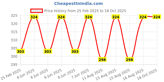 robu.in SAIER SEN-HZ06C Water Flow Sensor-0.15-1.5 L/Min DC 4.5-18V Price History Graph from 25 Feb 2025 to 18 Oct 2025
