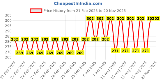 robu.in SAIER SEN-HZ06CC Water Flow Sensor-0.4-2 L/Min DC 4.5-18V Price History Graph from 21 Feb 2025 to 20 Nov 2025