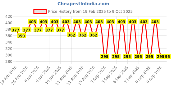 robu.in SAIER SEN-HZ06FB Water Flow Sensor-0.15-1.5 L/Min DC 4.5-18V Price History Graph from 19 Feb 2025 to 8 Oct 2025