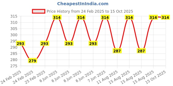 robu.in SAIER SEN-HZ06K Water Flow Sensor- 0.5-4.5 L/Min DC 4.5-18V Price History Graph from 24 Feb 2025 to 15 Oct 2025