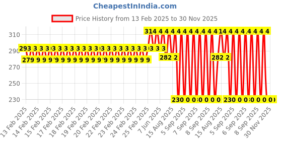 robu.in SAIER HZ06S Water Flow Sensor (0.25–3.0 L/min) Price History Graph from 13 Feb 2025 to 30 Nov 2025
