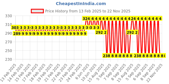 robu.in SAIER SEN-HZ06W Water Flow Sensor-0.25-2.5 L/Min DC 4.5-18V Price History Graph from 13 Feb 2025 to 22 Nov 2025