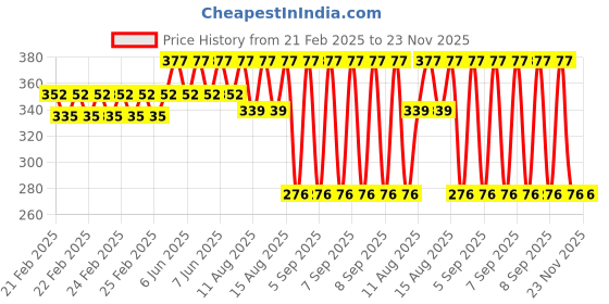 robu.in SAIER SEN-HZ16WA Water Flow Sensor-0.5-20 L/Min DC 4.5-18V Price History Graph from 21 Feb 2025 to 23 Nov 2025