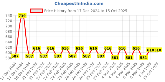 robu.in SAIER SEN-HZ21FA Water Flow Sensor-1-30 L/Min DC 4.5-18V Price History Graph from 17 Dec 2024 to 15 Oct 2025