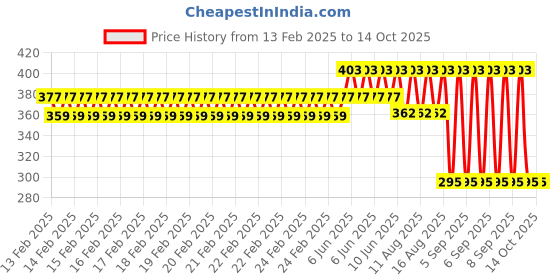 robu.in SAIER SEN-HZ21FC-B Water Flow Sensor-1-30 L/Min DC 4.5-18V Price History Graph from 13 Feb 2025 to 13 Oct 2025