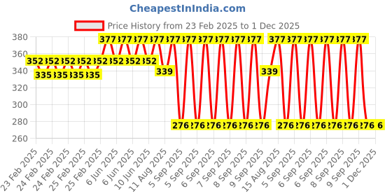 robu.in SAIER SEN-HZ21FW Water Flow Sensor-1-30 L/Min DC 4.5-18V Price History Graph from 23 Feb 2025 to 30 Nov 2025