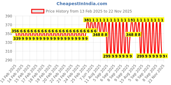 robu.in SAIER SEN- HZ21WA- C Water Flow Sensor-1-30 L/Min DC 4.5-18V Price History Graph from 13 Feb 2025 to 22 Nov 2025