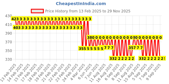 robu.in SAIER SEN- HZ21WB Water Flow Sensor-1-30 L/Min DC 4.5-18V Price History Graph from 13 Feb 2025 to 29 Nov 2025