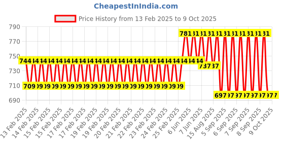 robu.in SAIER SEN- HZ21WC Water Flow Sensor-1-30 L/Min DC 4.5-18V Price History Graph from 13 Feb 2025 to 9 Oct 2025