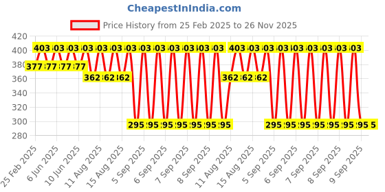 robu.in SAIER SEN- HZ21WD- D Water Flow Sensor-1-30 L/Min DC 4.5-18V Price History Graph from 25 Feb 2025 to 25 Nov 2025