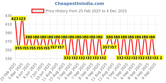 robu.in SAIER SEN- HZ21WD Water Flow Sensor-1-30 L/Min DC 4.5-18V Price History Graph from 25 Feb 2025 to 4 Dec 2025