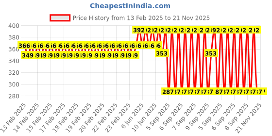 robu.in SAIER SEN-HZ21WF Water Flow Sensor-0.1-1.5 L/Min DC 4.5-18V Price History Graph from 13 Feb 2025 to 20 Nov 2025