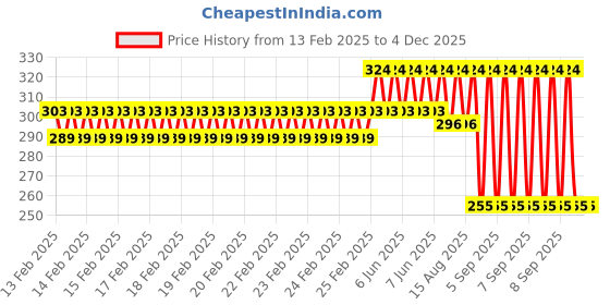 robu.in SAIER SEN-HZ41WA Water Flow Sensor-0.25-3 L/Min DC 4.5-18V Price History Graph from 13 Feb 2025 to 2 Dec 2025