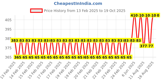 robu.in SAIER SEN- HZ43WA- C Water Flow Sensor Price History Graph from 13 Feb 2025 to 17 Oct 2025