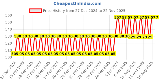 robu.in SAIER SEN-HZ43WB Water Flow Sensor-2-45 L/Min DC 4.5-18V Price History Graph from 27 Dec 2024 to 22 Nov 2025