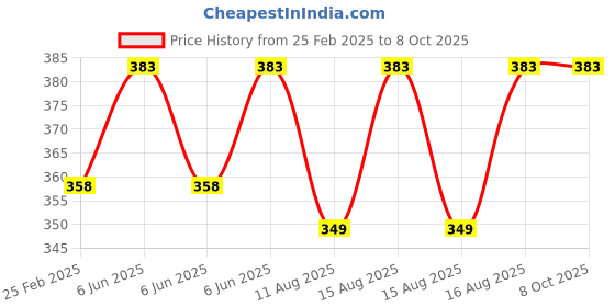 robu.in SAIER SEN-HZ83C Water Flow Sensor-0.3-10 L/Min DC 4.5-18V Price History Graph from 25 Feb 2025 to 8 Oct 2025