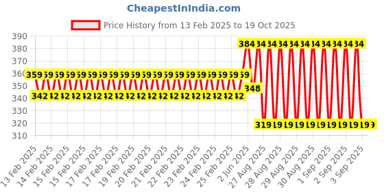 robu.in SAIER SEN-HZ83K Water Flow Sensor-0.3-10 L/Min DC 4.5-18V Price History Graph from 13 Feb 2025 to 18 Oct 2025