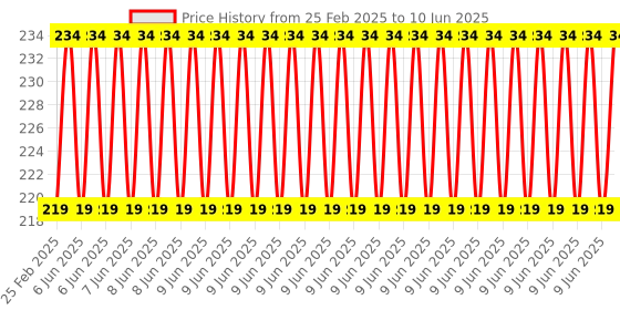 robu.in SAIER SEN- K011008 + Float Ball S025043- Proximity Switch Price History Graph from 25 Feb 2025 to 10 Jun 2025