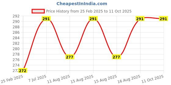 robu.in SAIER SEN- K011010 +Magnet – Proximity Switch Price History Graph from 25 Feb 2025 to 10 Oct 2025
