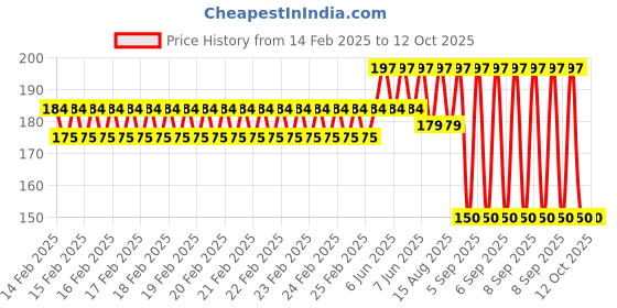 robu.in SAIER SEN-PPI25 Float Level Switch Price History Graph from 14 Feb 2025 to 12 Oct 2025