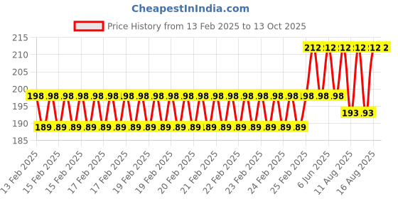 robu.in SAIER SEN-PPI35 Float Level Switch Price History Graph from 13 Feb 2025 to 13 Oct 2025