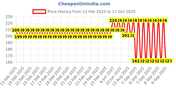 robu.in SAIER SEN-PPT34 Float Level Switch Price History Graph from 13 Feb 2025 to 16 Oct 2025