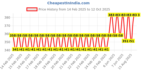 robu.in SAIER SEN-PPY85 Float Level Switch Price History Graph from 14 Feb 2025 to 12 Oct 2025