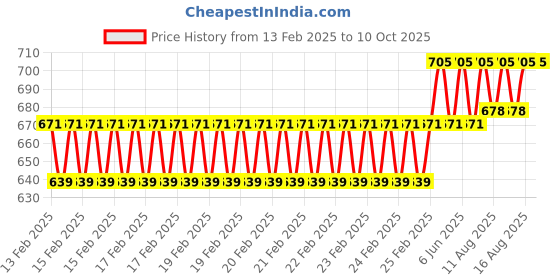 robu.in SAIER SEN-SSI45 Float Level Switch Price History Graph from 13 Feb 2025 to 10 Oct 2025