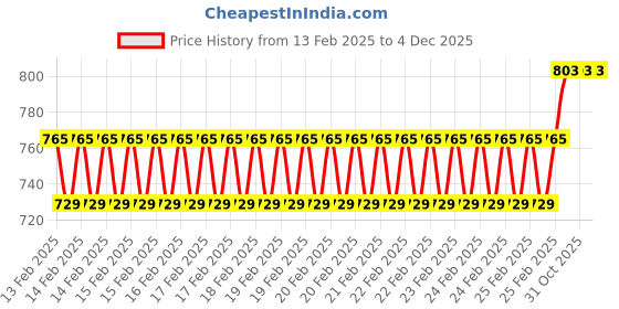 robu.in Saint Gobain Pharmed BPT Tube ID: 1.6mm OD: 4.8mm L: 1Meter Price History Graph from 13 Feb 2025 to 4 Dec 2025