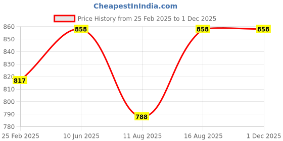 robu.in Saint Gobain Pharmed BPT Tube ID: 2mm OD: 4mm L: 1Meter Price History Graph from 25 Feb 2025 to 30 Nov 2025