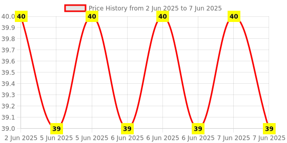 robu.in Saiya Sensor SWS-0608 -05 1 million times Pulse signal 250℃ SMD Vibration Sensors ROHS Price History Graph from 2 Jun 2025 to 7 Jun 2025