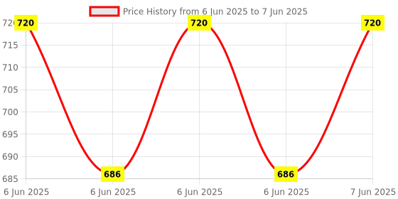 robu.in Saiya Sensor SYP16 Air Quality Module UART SMD,20x24mm Sensor Modules ROHS Price History Graph from 6 Jun 2025 to 7 Jun 2025