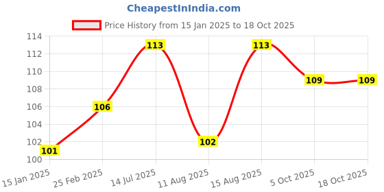robu.in SAM Head Sucker Antenna for SIM900A SIM908 Board GSM Antenna Price History Graph from 15 Jan 2025 to 15 Oct 2025