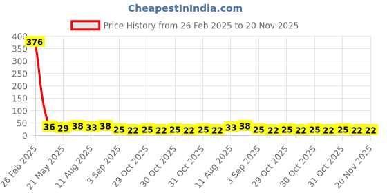 robu.in Sam&wing 1 SOT-23-6 Touch Sensors ROHS AS01C(AI01) Price History Graph from 26 Feb 2025 to 20 Nov 2025