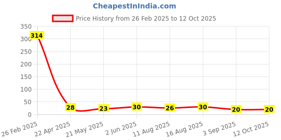 robu.in Sam&wing 1 SOT-23-6L Touch Sensors ROHS AI01C Price History Graph from 26 Feb 2025 to 12 Oct 2025