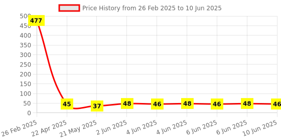 robu.in Sam&wing 3 SOP-8 Touch Sensors ROHS AI32C Price History Graph from 26 Feb 2025 to 10 Jun 2025