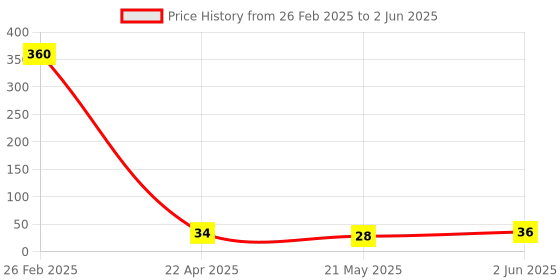 robu.in Sam&wing Capacitive touch No 2 DFN-8(2×2) Touch Sensors ROHS AI02G DFN8(2×2) Price History Graph from 26 Feb 2025 to 2 Jun 2025
