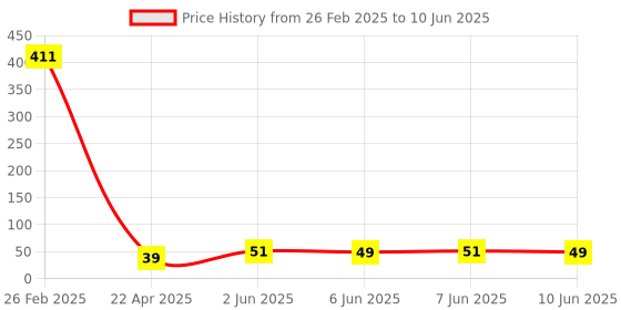robu.in Sam&wing Capacitive touch No 2 SOP8 Touch Sensors ROHS XW02E Price History Graph from 26 Feb 2025 to 10 Jun 2025