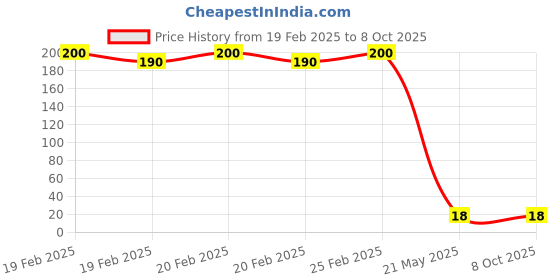 robu.in Sam&wing No 1 ESOP8 Touch Sensors ROHS AM8001 Price History Graph from 19 Feb 2025 to 8 Oct 2025