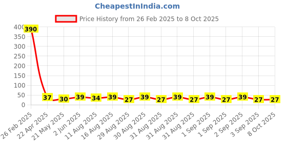robu.in Sam&wing No 1 SOP-8 Touch Sensors ROHS 6010S Price History Graph from 26 Feb 2025 to 8 Oct 2025