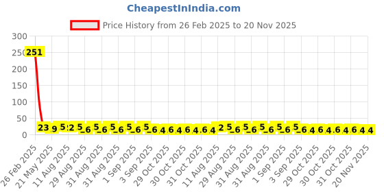 robu.in Sam&wing No 1 SOT-23-6 Touch Sensors ROHS XW01Y sot23-6 Price History Graph from 26 Feb 2025 to 20 Nov 2025