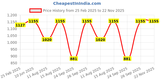 robu.in Samguk Series SHU D2306 2500Kv BLDC Motor Price History Graph from 25 Feb 2025 to 22 Nov 2025