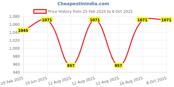 robu.in Samguk Series Wei D2207 2600Kv BLDC Motor Price History Graph from 25 Feb 2025 to 8 Oct 2025